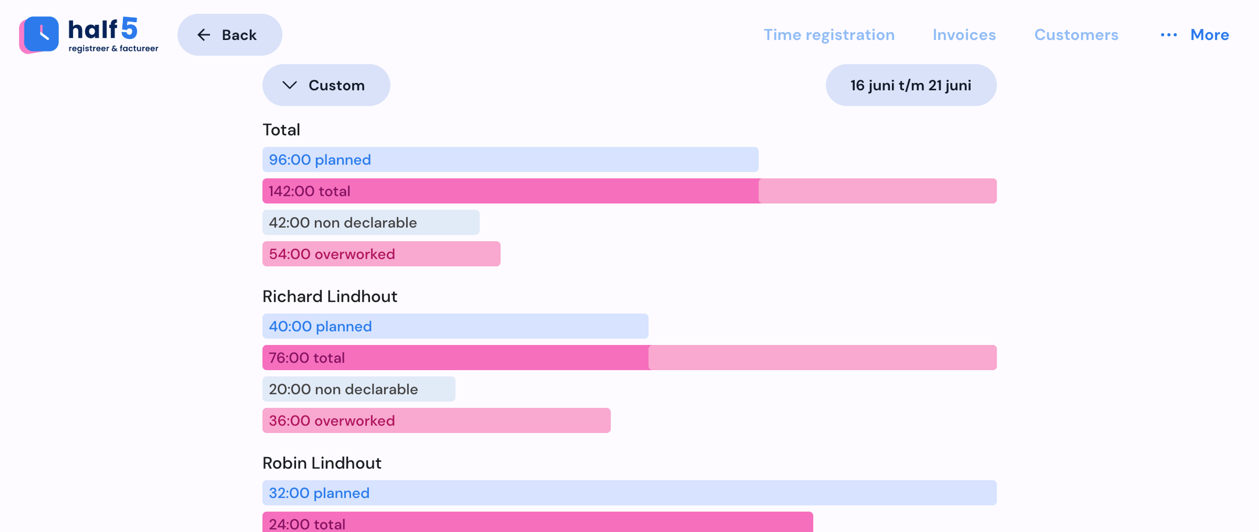 Productivity of employees on desktop